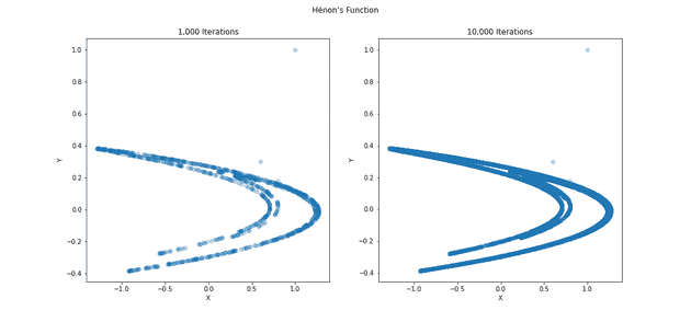 Henons Attractor