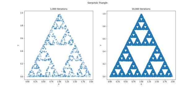 Sierpinski Triangle