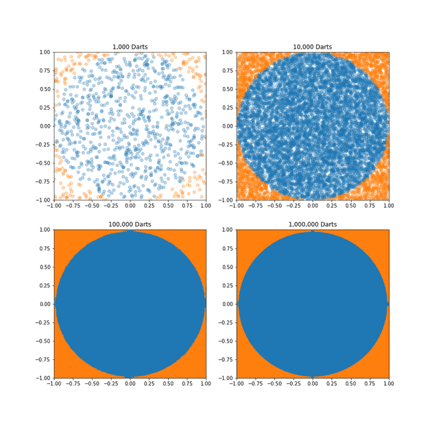 Estimating the Area of a Circle