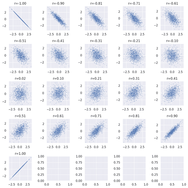 Scatter diagrams showing various correlation coefficients